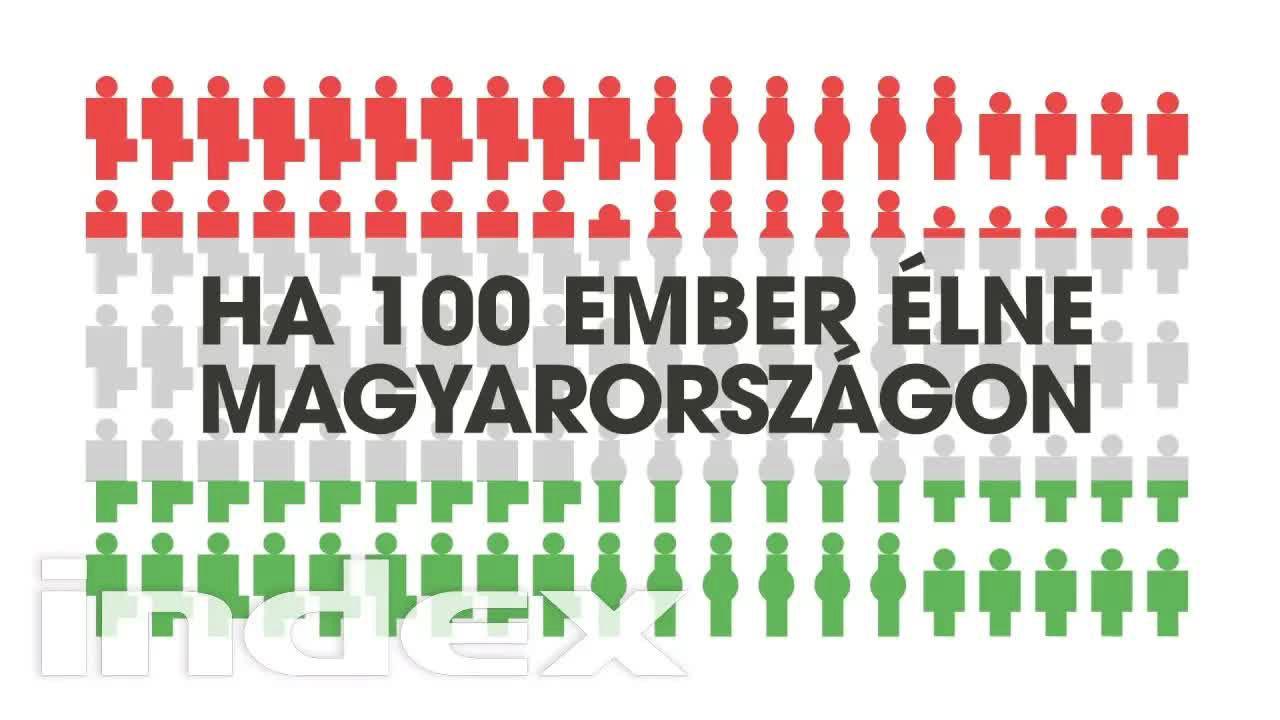 Ha csak 100 ember élne Magyarországon